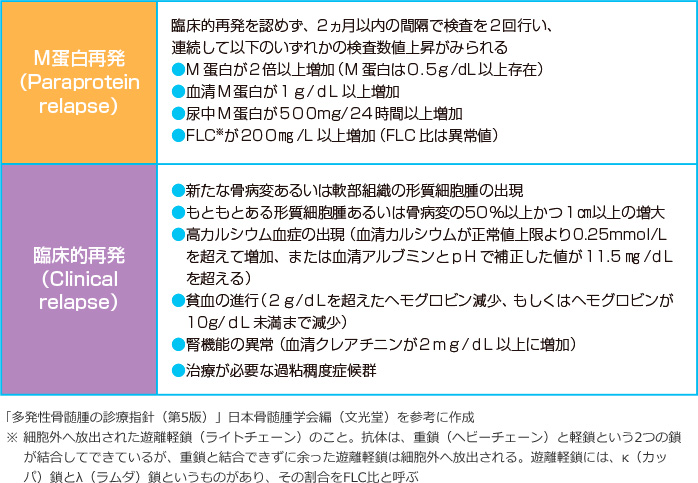 表13 再発治療の国際的な開始基準